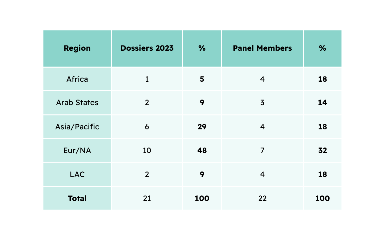 Tableau Réunion de la Commission du patrimoine mondial